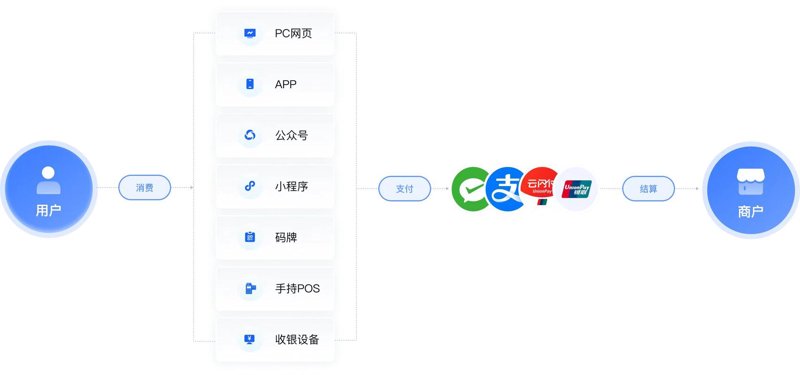 聚合支付平台